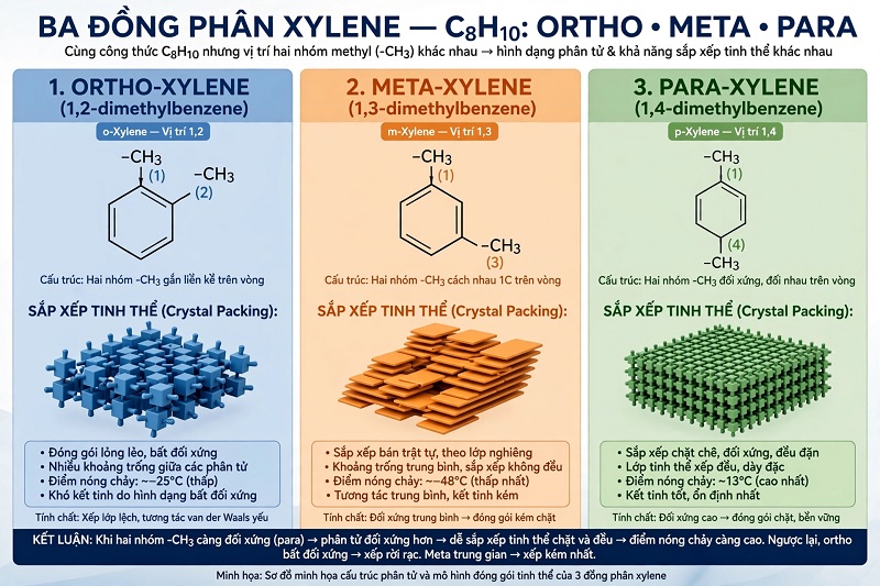 So sánh cấu trúc o-Xylene m-Xylene và p-Xylene