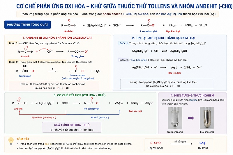 Cơ chế phản ứng tráng bạc