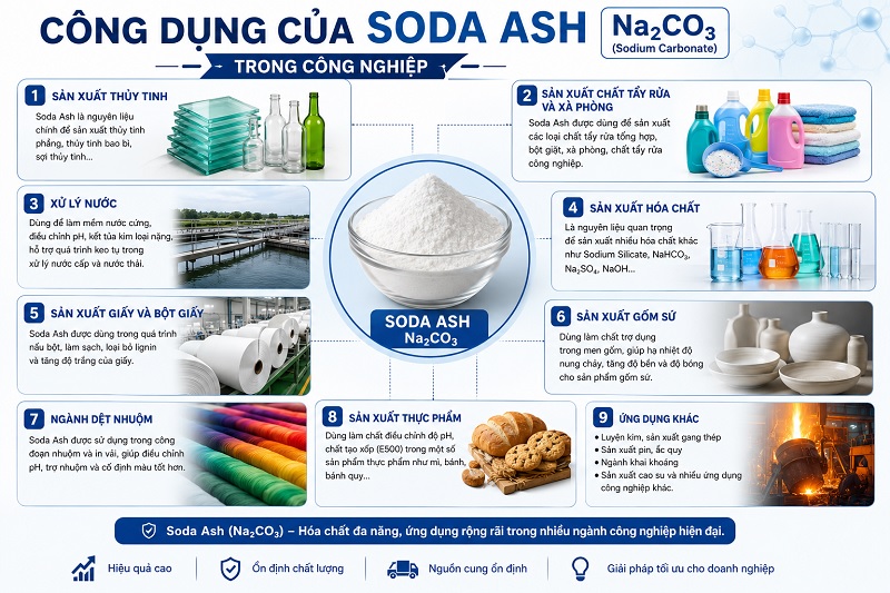 Công dụng của Soda ash trong công nghiệp