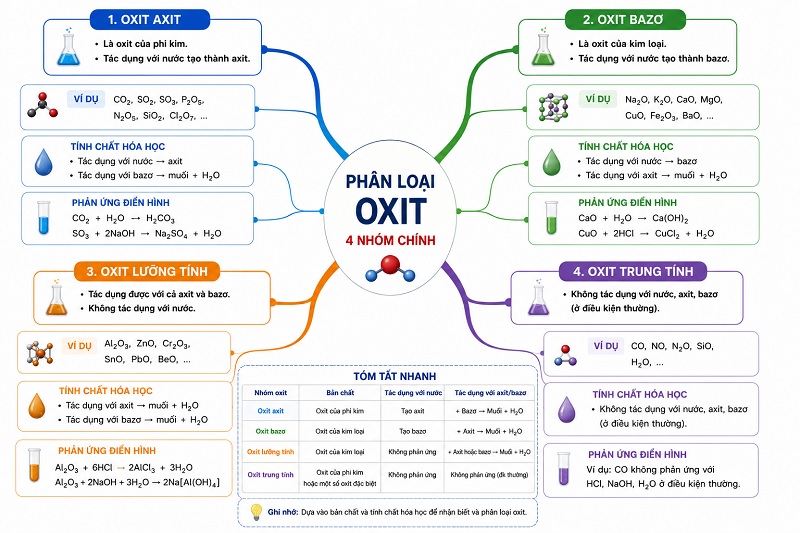 Phân loại các oxit