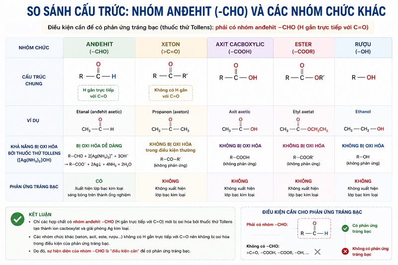 So sánh cấu trúc: Nhóm Andehit - CHO và các nhóm chức khác
