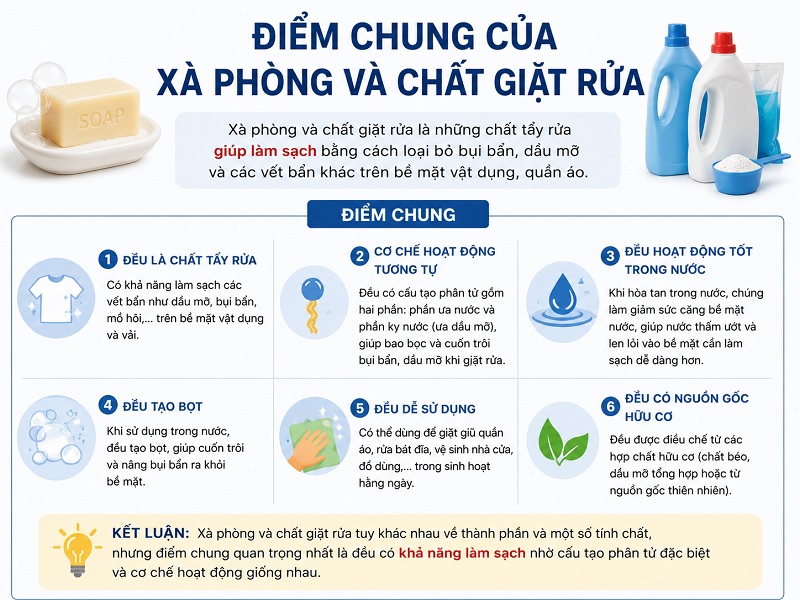 Điểm chung của xà phòng và chất giặt rửa giúp làm sạch bề mặt vật dụng và quần áo