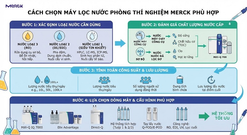 Khi lựa chọn máy lọc nước phòng thí nghiệm Merck, cần căn cứ vào mục đích sử dụng