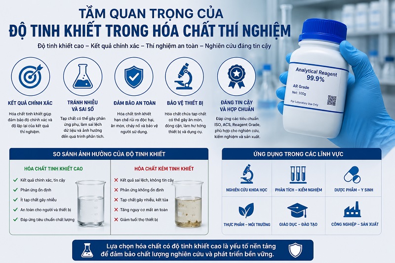 Tầm quan trọng chủa độ tinh khiết hóa chất thí nghiệm