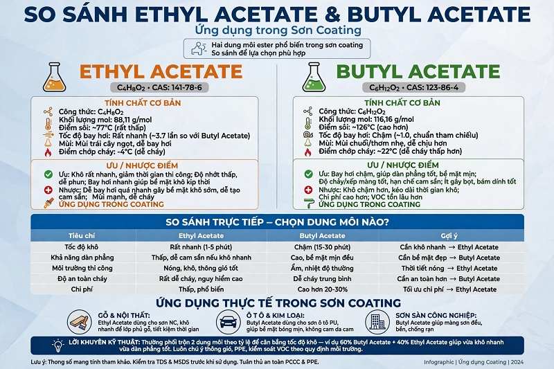 So sánh Ethyl Acetate và Butyl Acetate trong sơn coating