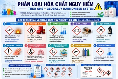 Phân Loại Hóa Chất Nguy Hiểm Theo GHS: Cách Nhận Biết & Ý Nghĩa