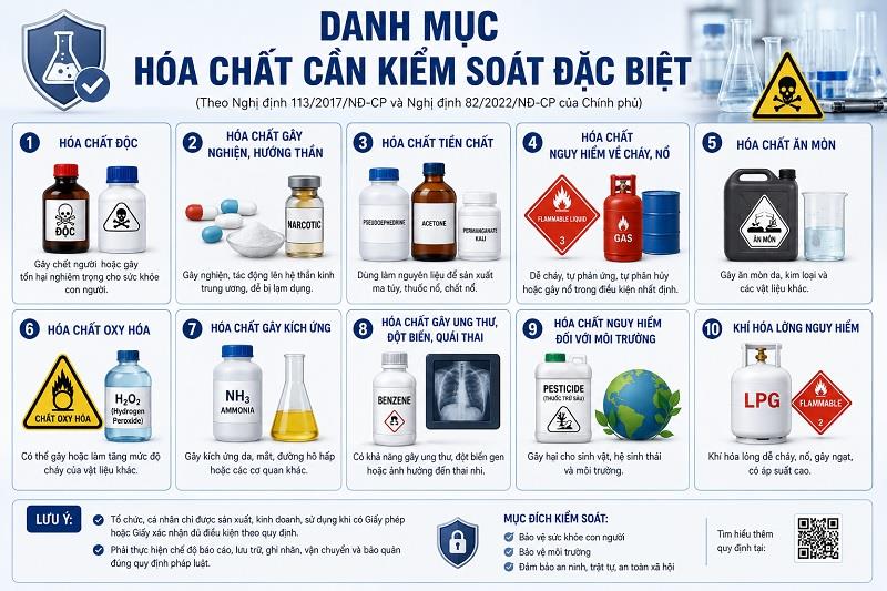 Danh mục Hóa Chất Cần Kiểm Soát Đặc Biệt 2026: Cẩm Nang Mới Nhất