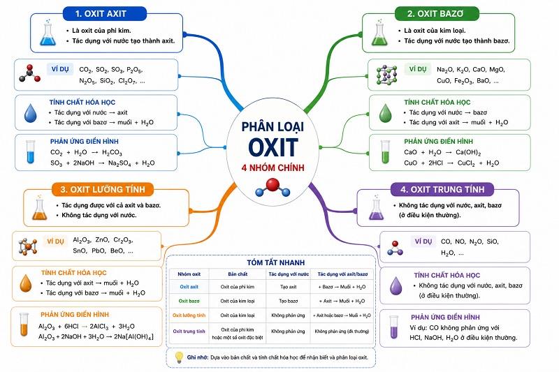 Các Oxit Lưỡng Tính Là Gì? Tổng Hợp Cẩm Nang Kiến Thức Từ A-Z