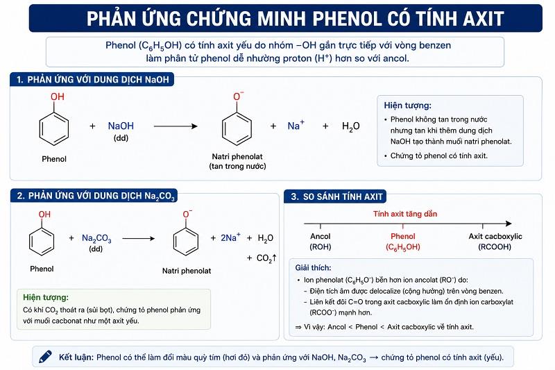 Phenol có tính axit: Giải mã chi tiết & Ứng dụng công nghiệp