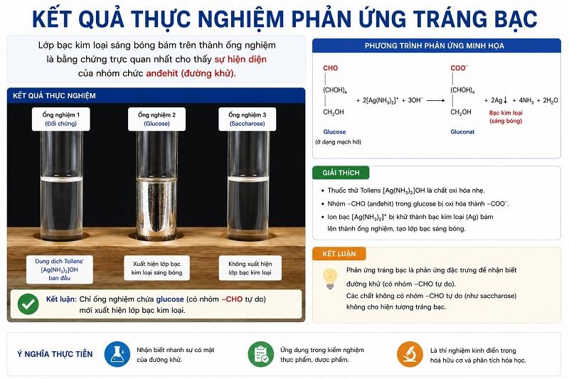 Điều kiện để chất tham gia phản ứng tráng bạc và các trường hợp thường gặp