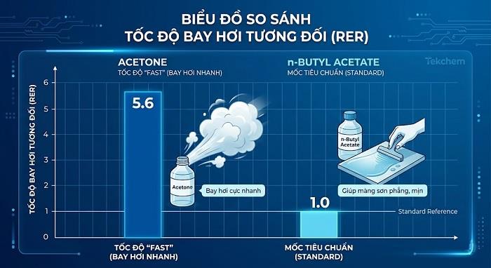So sánh độ bay hơi Acetone và Butyl Acetate: Kỹ thuật & Ứng dụng
